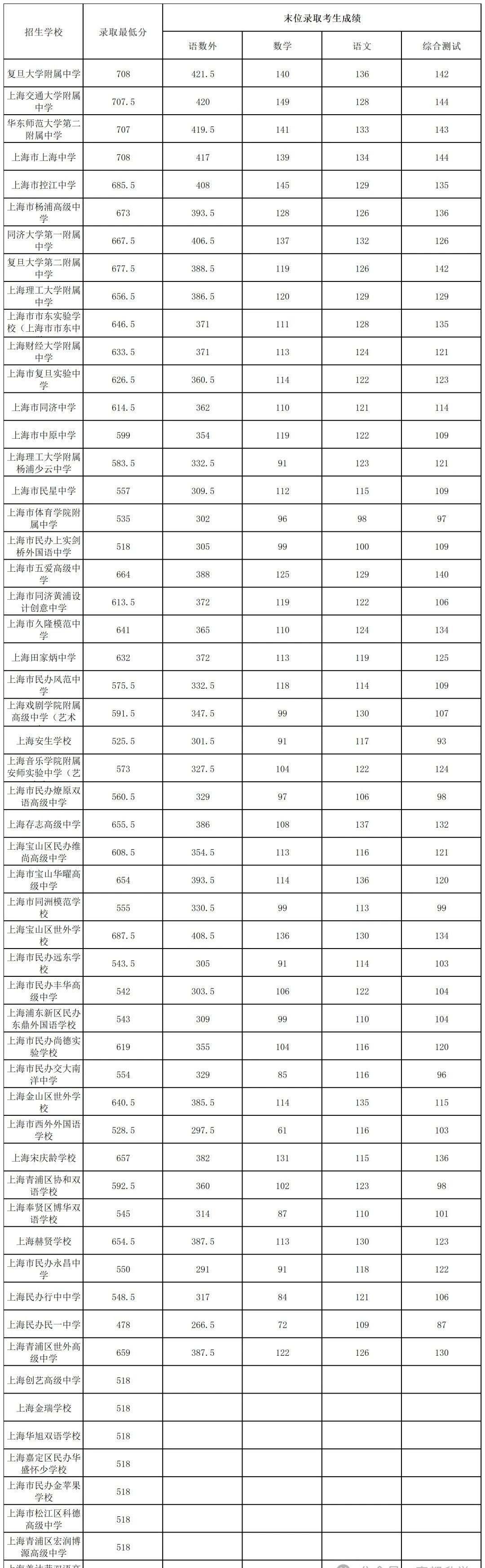  2024年杨浦区高中学校“1至15志愿”统一招生录取最低分数线