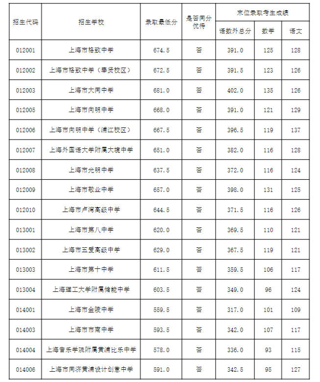 2024年黄浦区高中学校“1至15志愿”统一招生录取最低分数线	