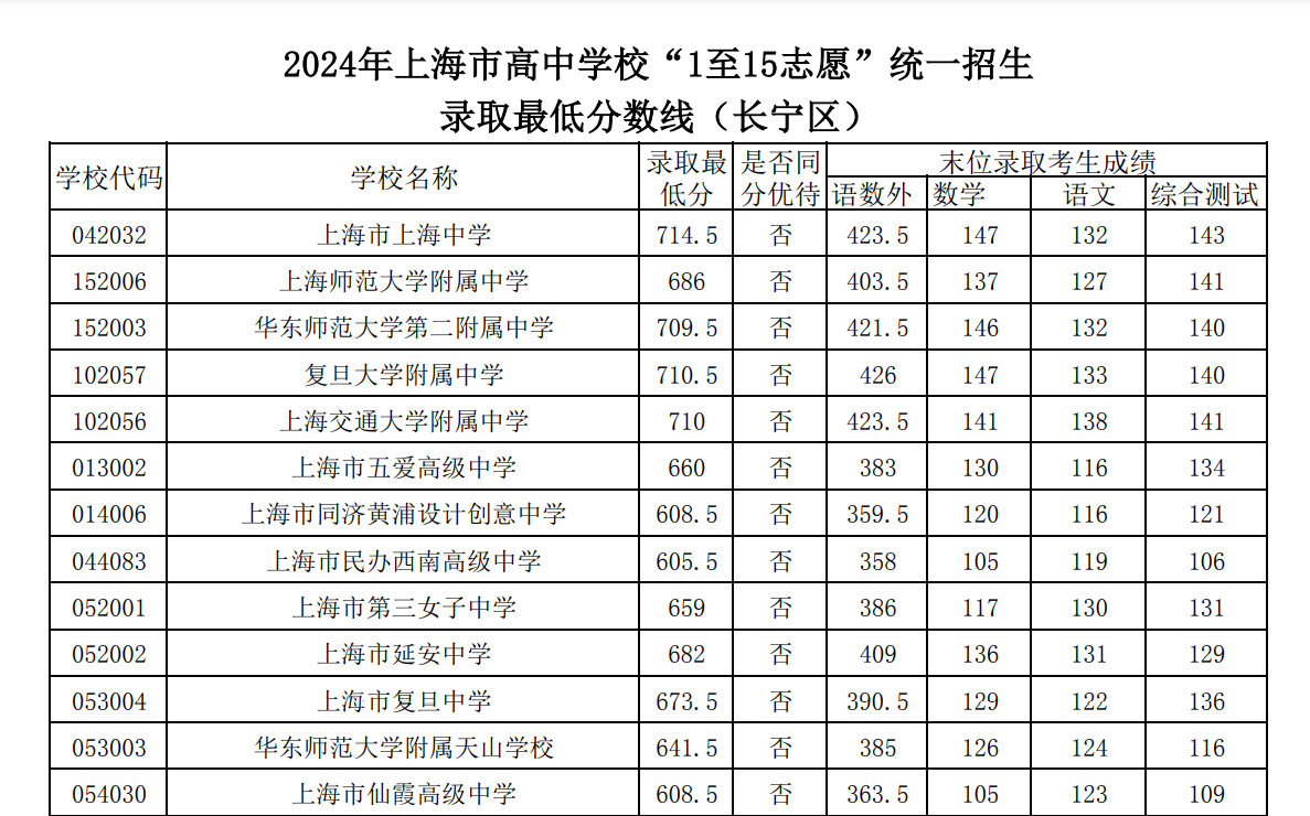 2024年长宁区高中学校“1至15志愿”统一招生录取最低分数线（长宁区）