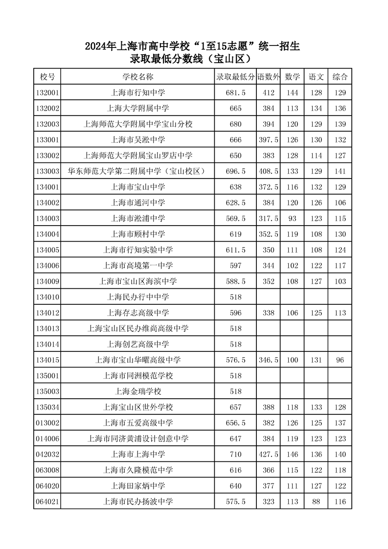 2024年宝山区高中学校“1至15志愿”统一招生录取最低分数线