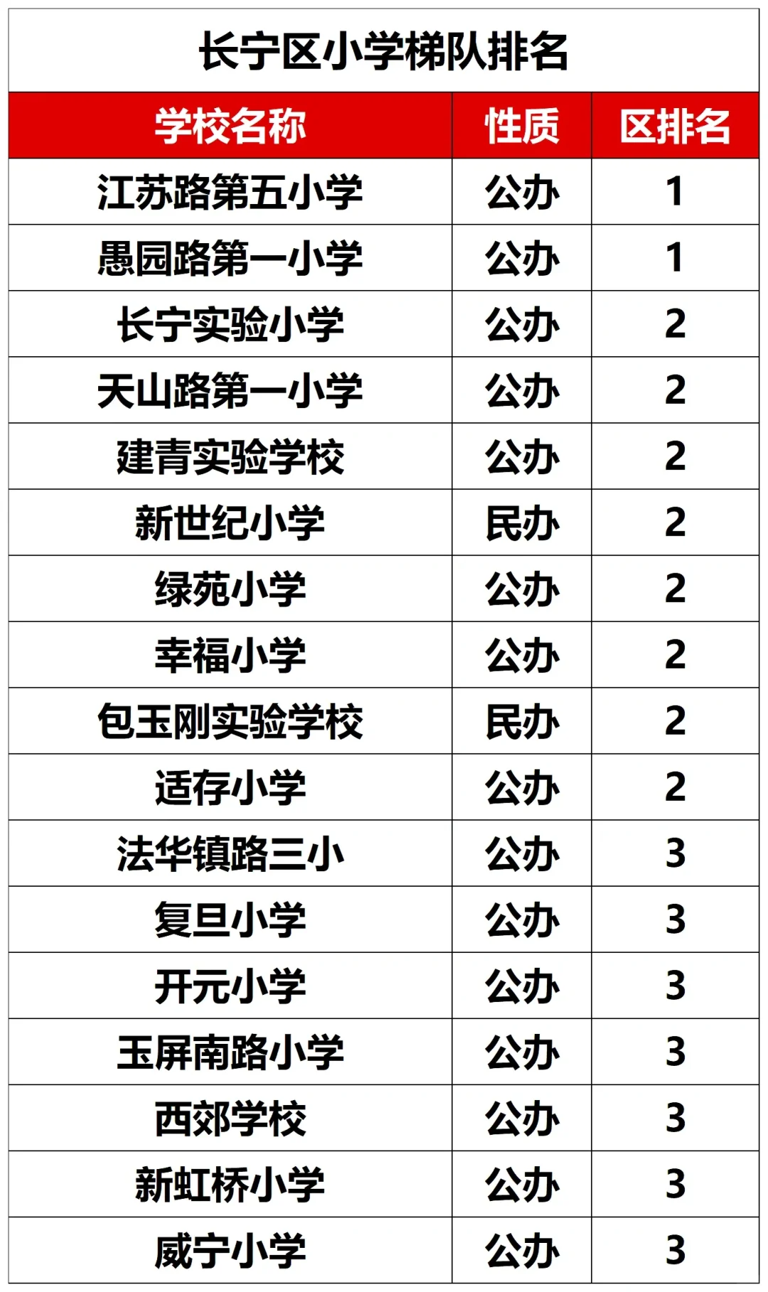 长宁区小学梯队排名即热门学校介绍升学路径规划