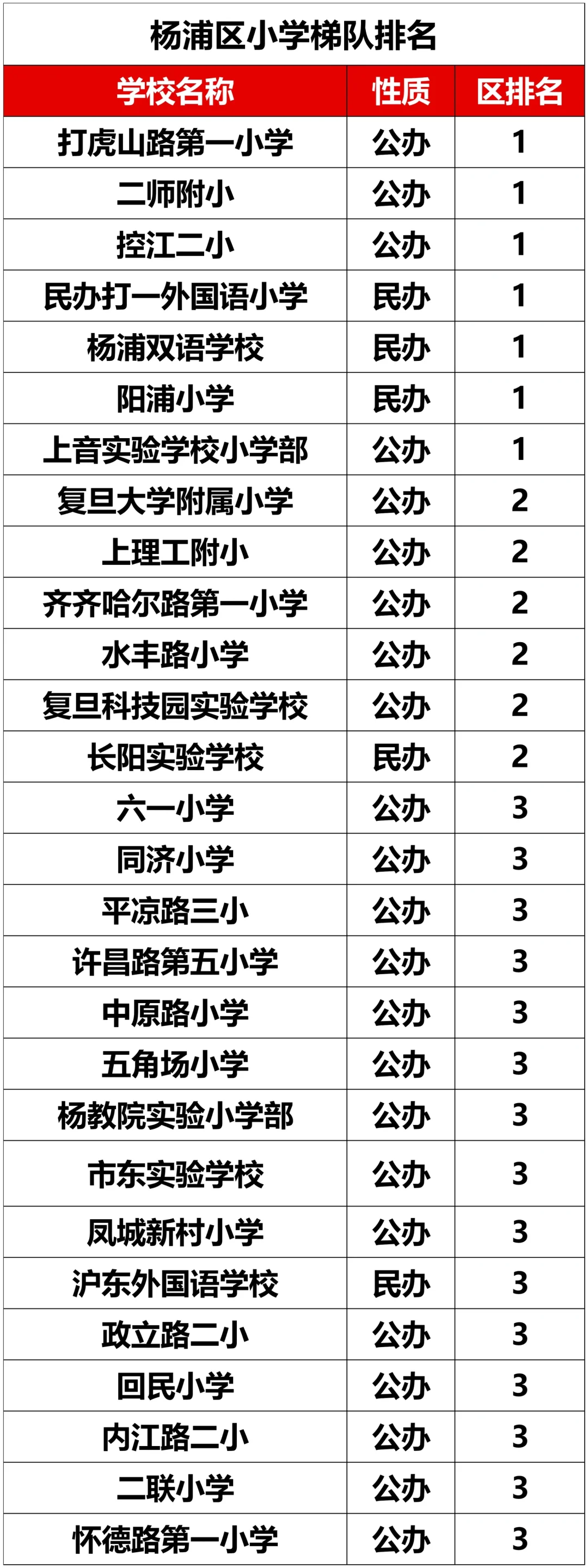 上海杨浦区小学最新梯队排名