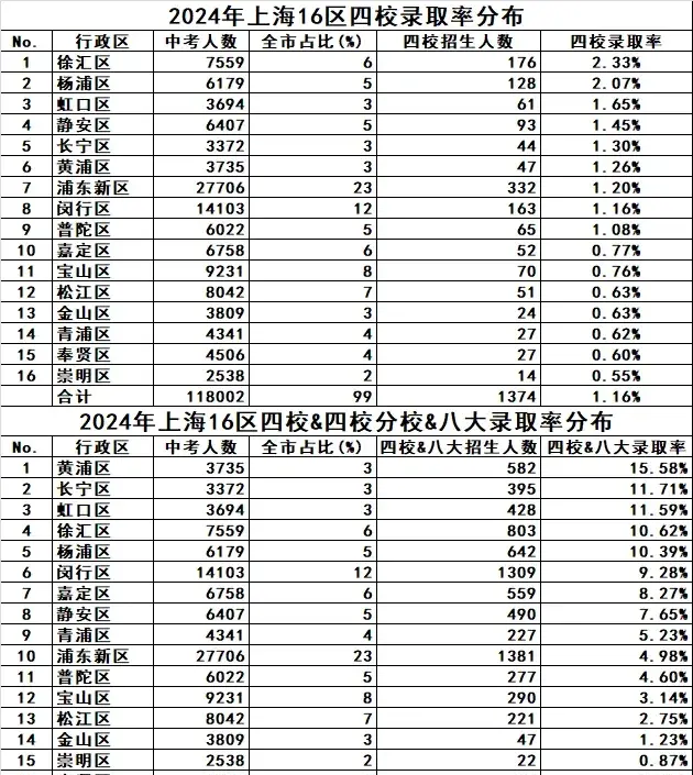 2024上海中考重要数据汇总，16区四校录取率不同模式招生人数