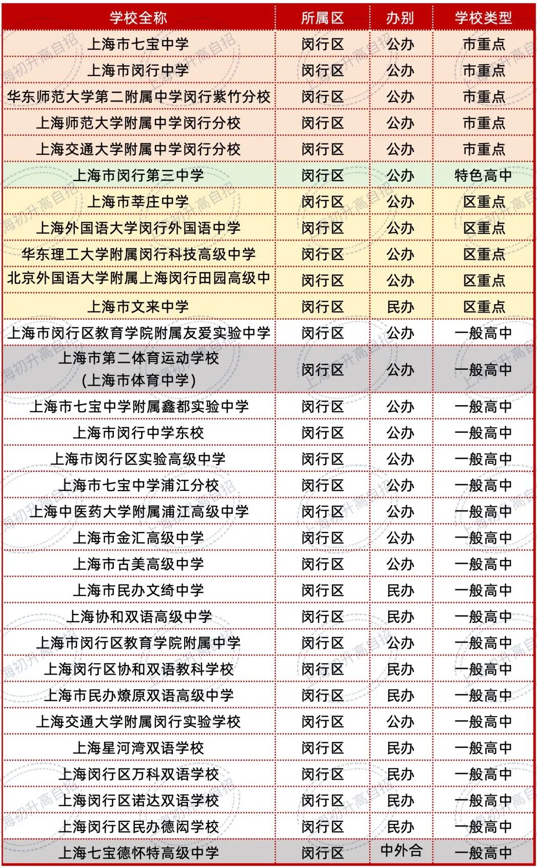 闵行区24年中考升学成绩汇总