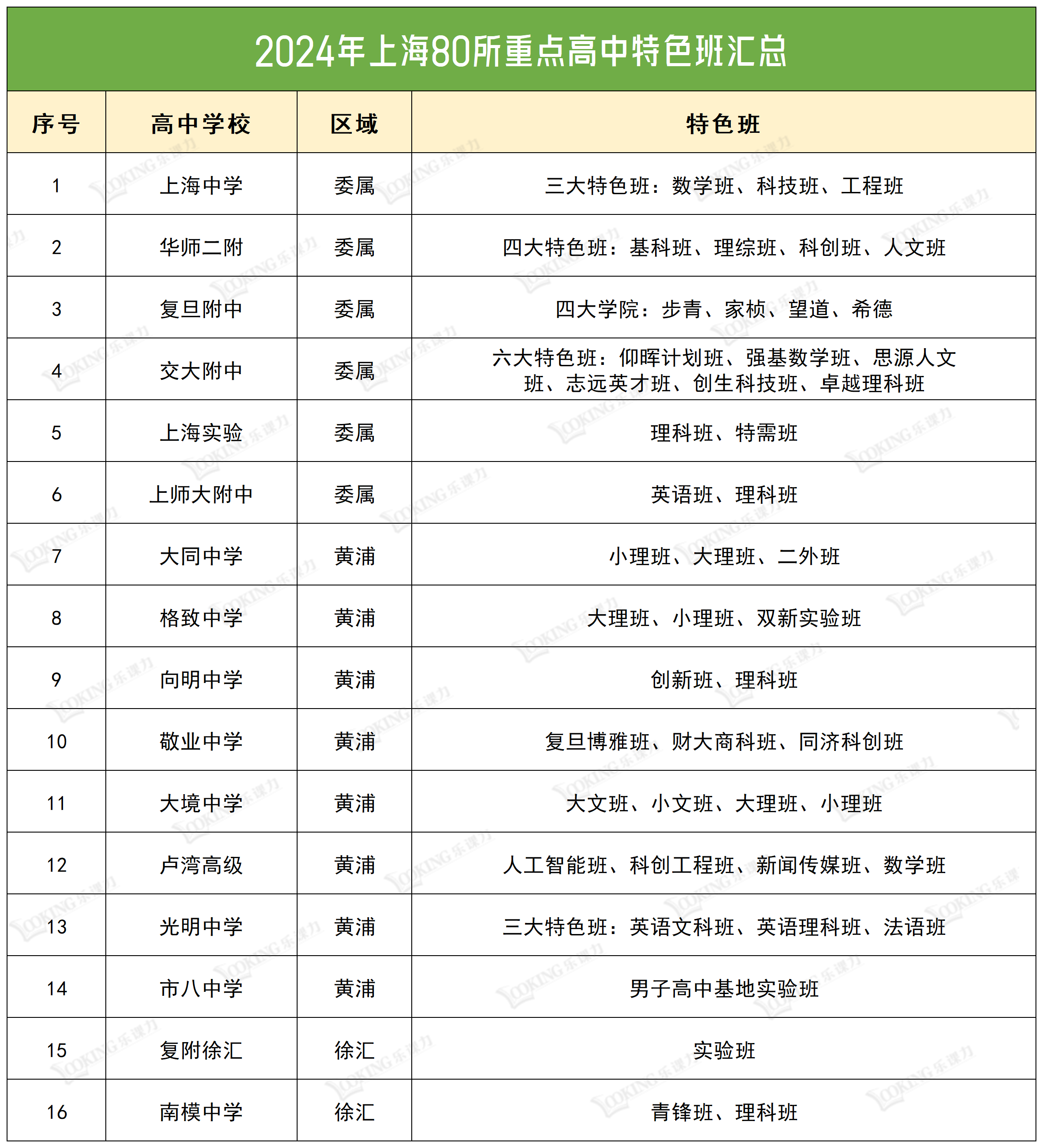 上海80所重点高中特色班汇总高中择校必备
