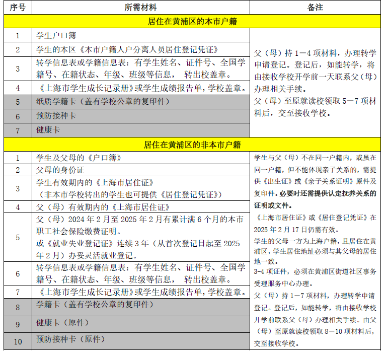 2025年寒假黄浦区义务教育阶段学生申请转学登记细则-初中适用