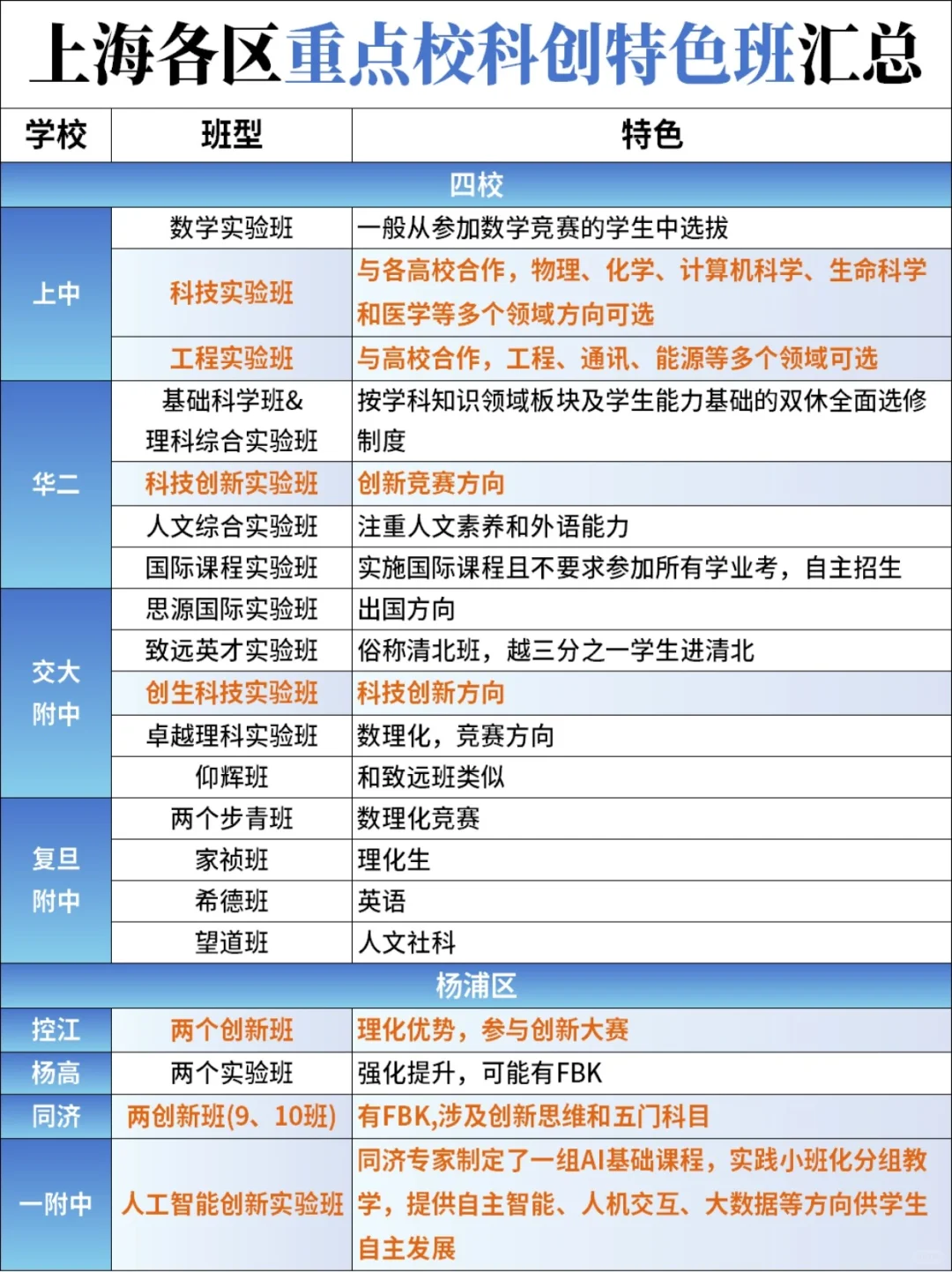 上海126个科创班全解析，哪些学校藏着“理科天花板”！