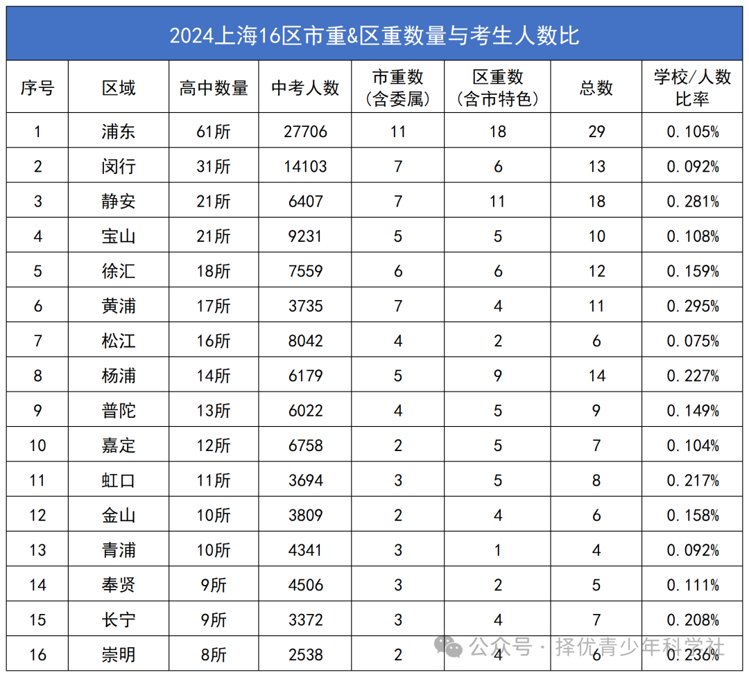 数据直观，上海中考最容易区黄浦区最佳选择