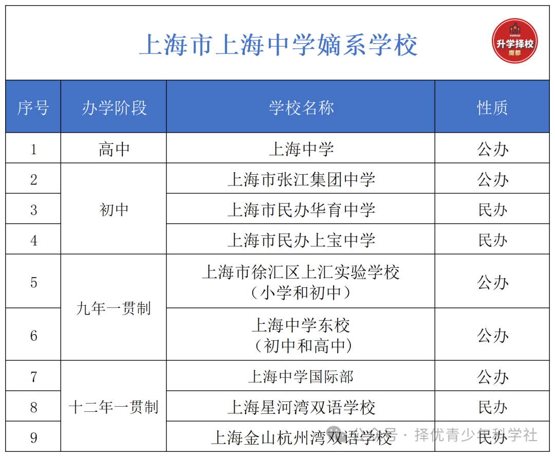 上海四校八大嫡系学校，开启牛娃升学的黄金通道