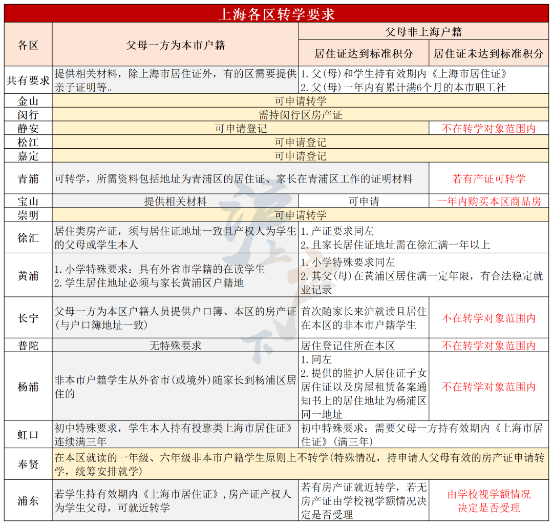 上海转学全解析！外地子女转学，跨区、本区转学政策要求和办理流程，一篇文章讲明白