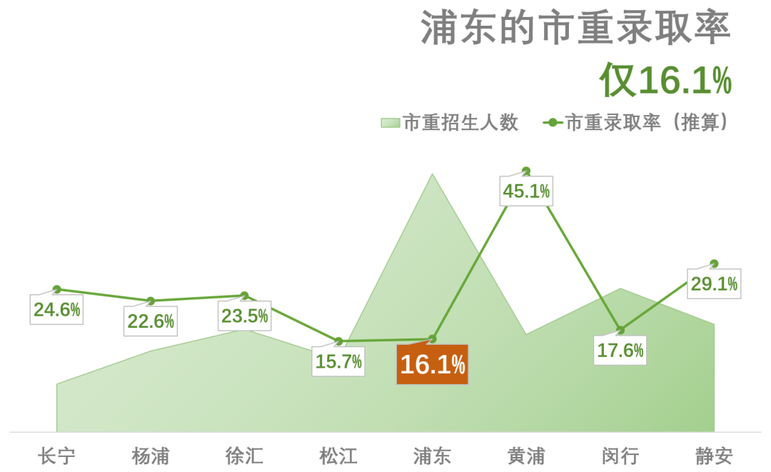 浦东开启“中考大逃杀”时代