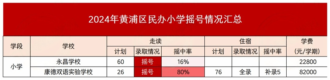 上海16区民办小学摇号中签率分享，25年摇号参考