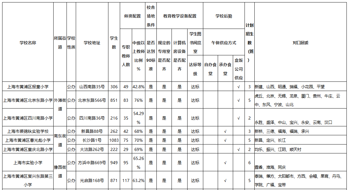 2025年黄浦区公办小学办学基本情况公示表（含对口范围）