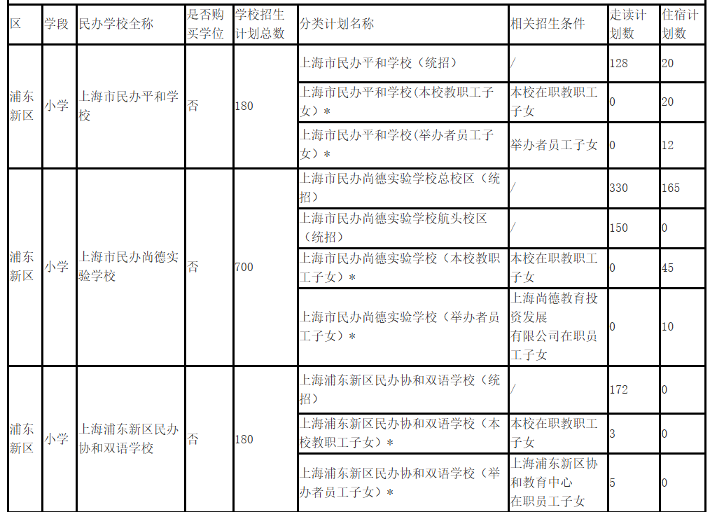 2025年浦东新区民办小学招生分类计划表