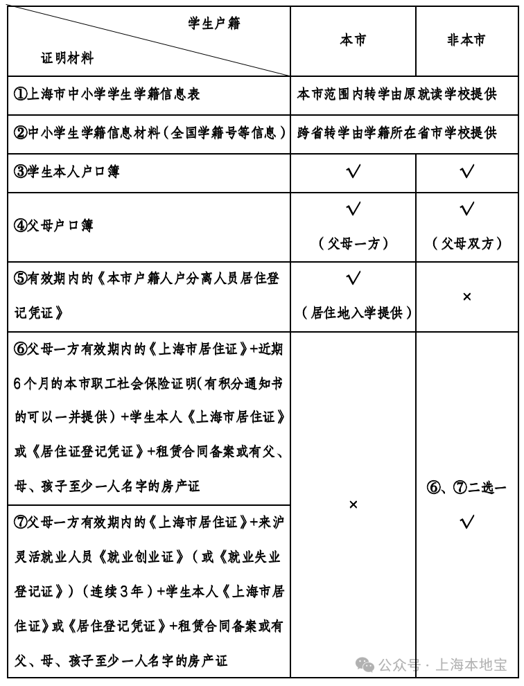 虹口区2025暑假小学转学指南（小学+初中+高中）