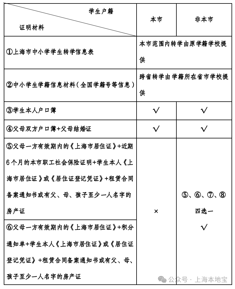 虹口区2025暑假初中转学指南（初中+高中）