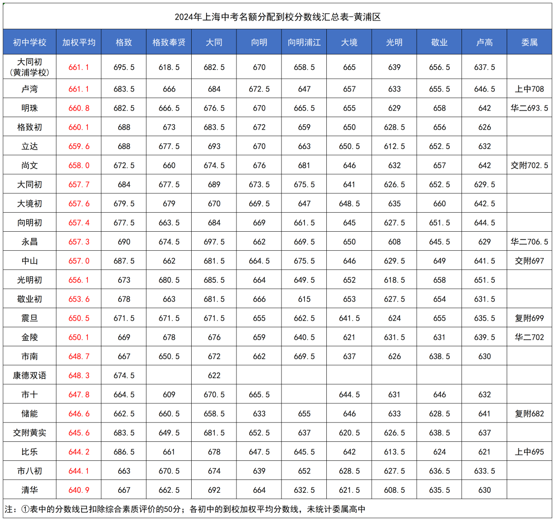 2025上海名额分配到校倒计时！速查2024年16区分数线排位表