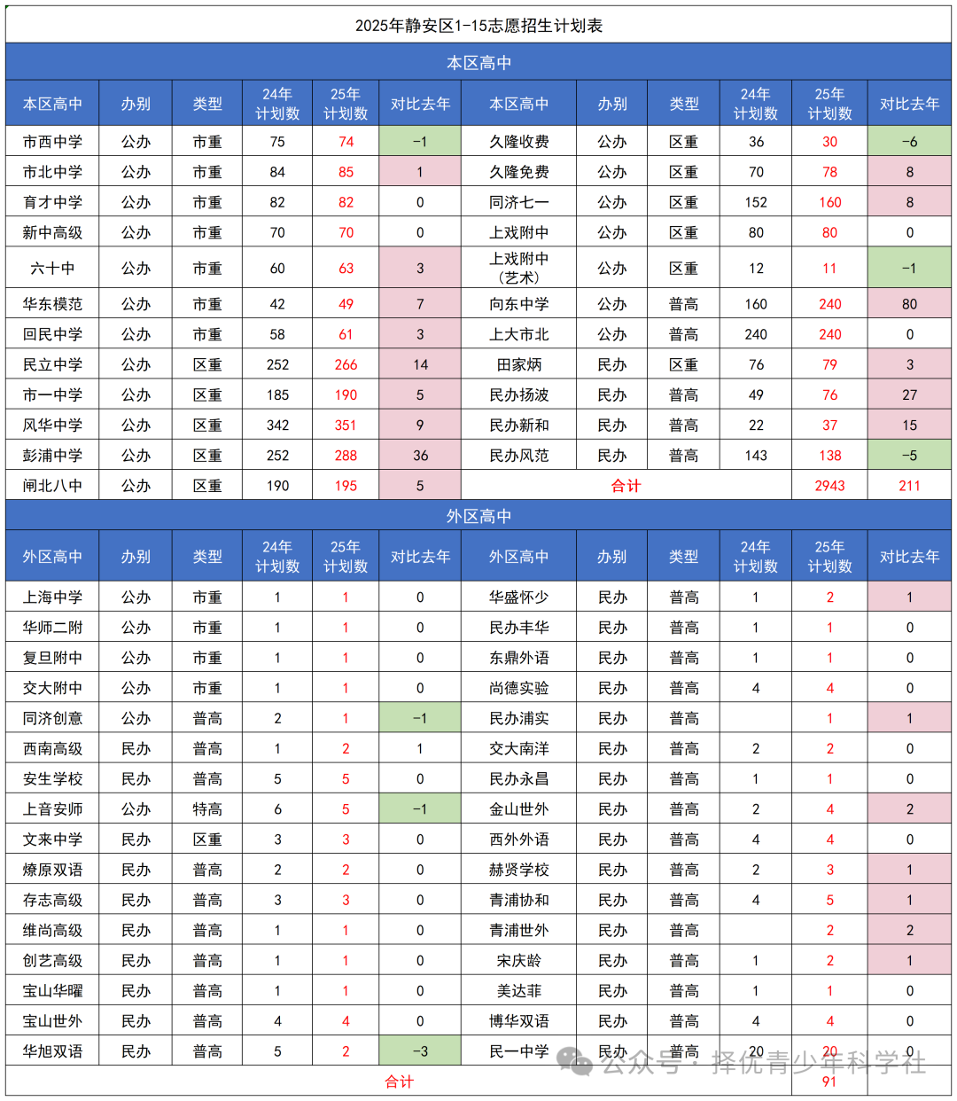 上海静安、虹口、青浦、杨浦、黄浦等区1-15志愿招生计划
