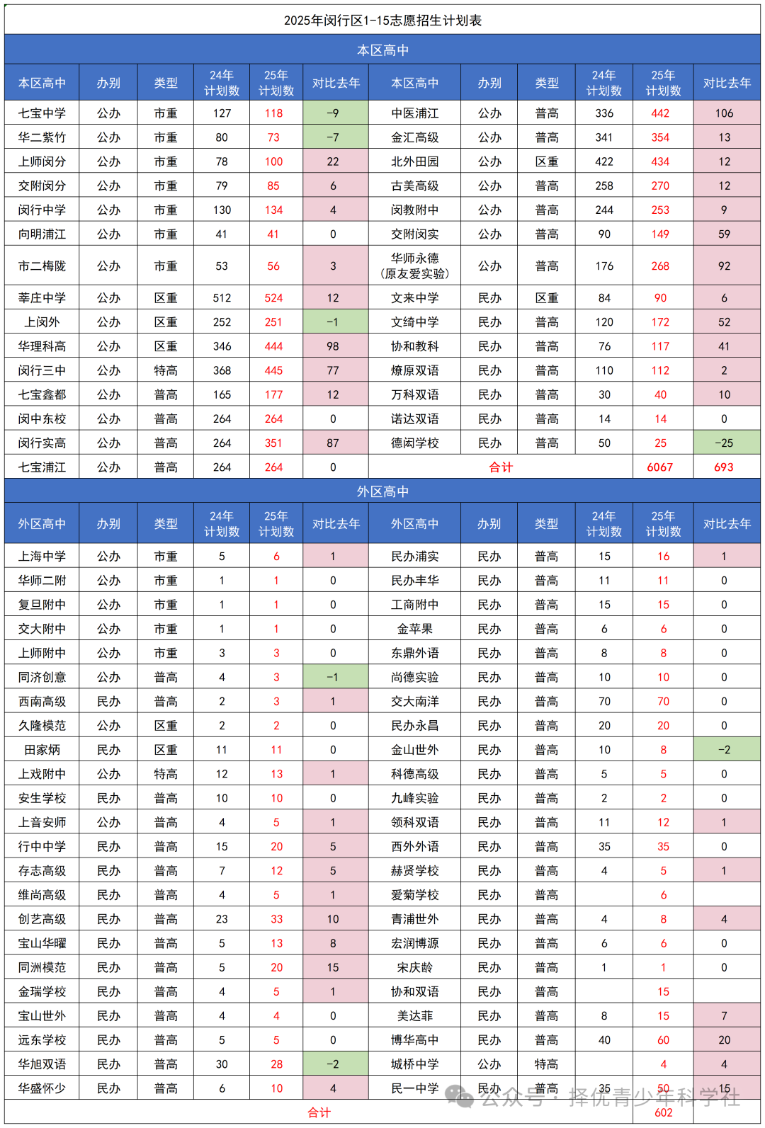 2025年闵行区1-15志愿招生计划公布：学位扩容近700，名校资源再升级