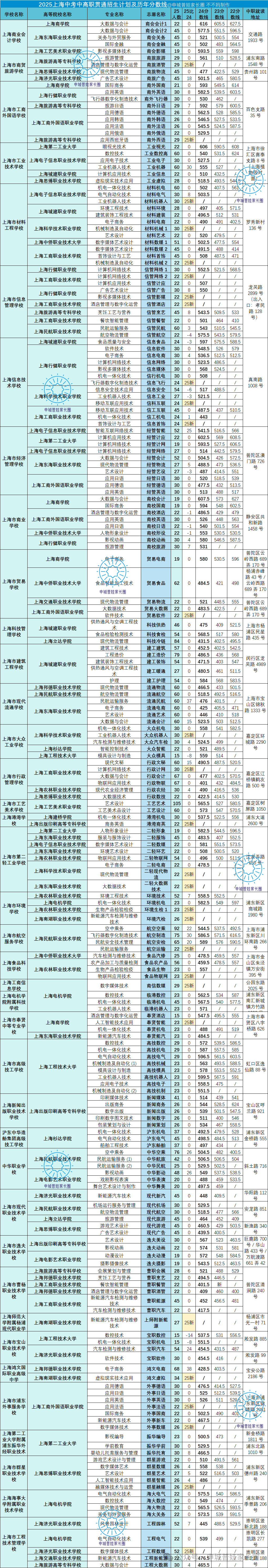 2025中考 | 中高职贯通招生计划及历年分数线梳理