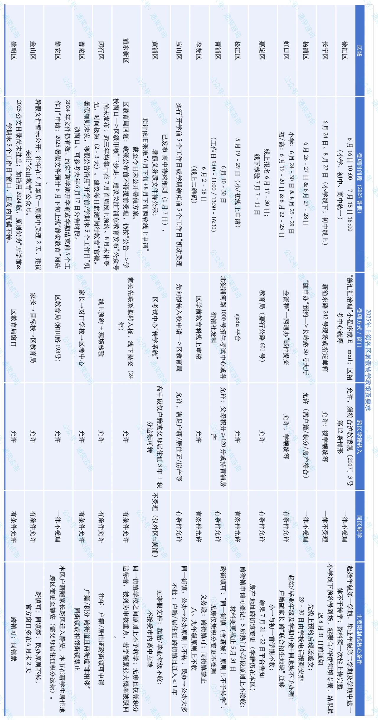 2025上海16区暑假转学全攻略（时段+流程+限制）