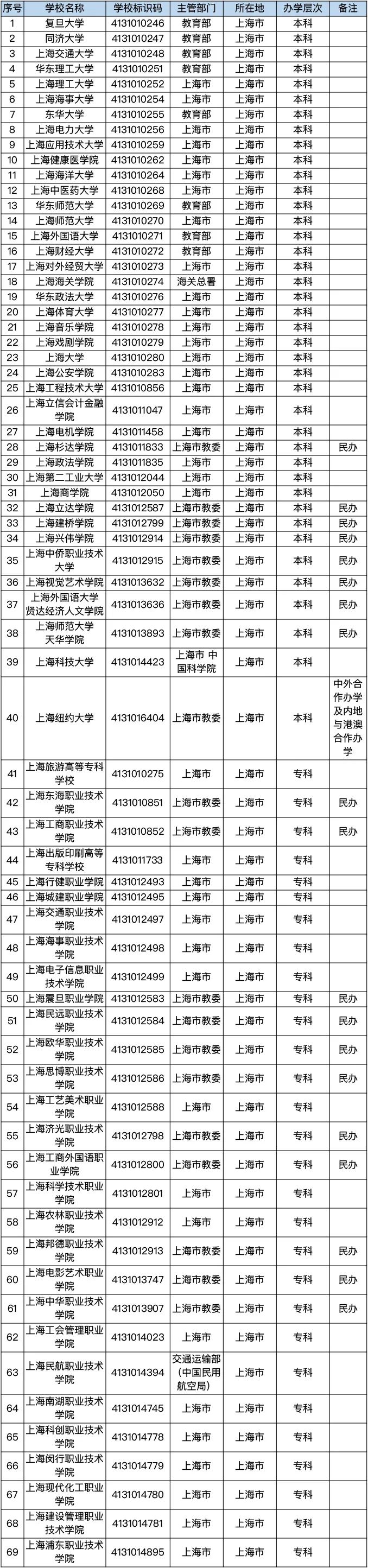 上海共81所！教育部发布2025年最新高校名单