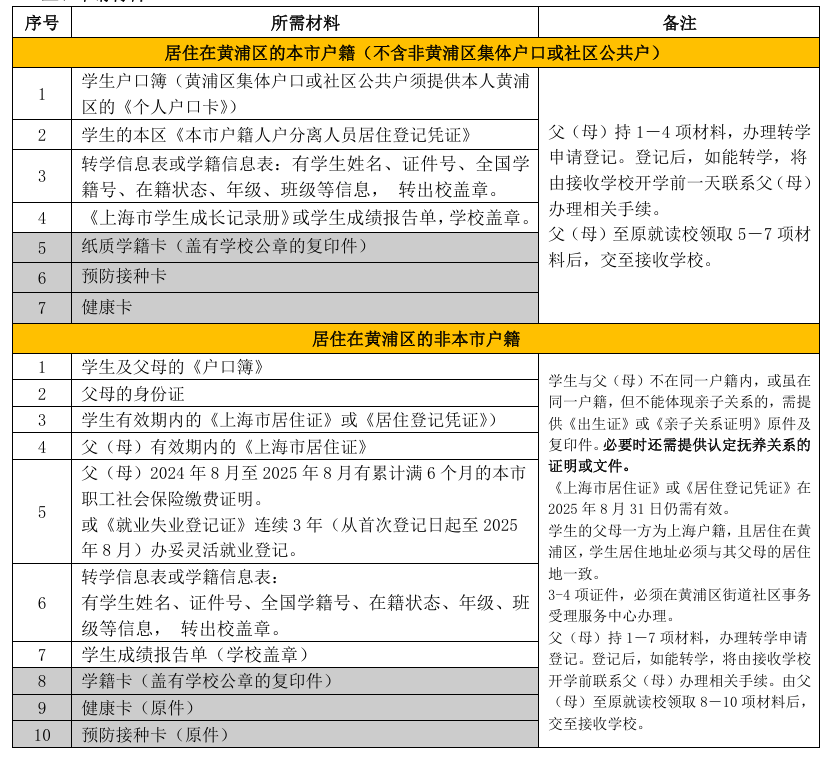 2025学年暑假黄浦区义务教育阶段学生申请转学登记细则-小学适用