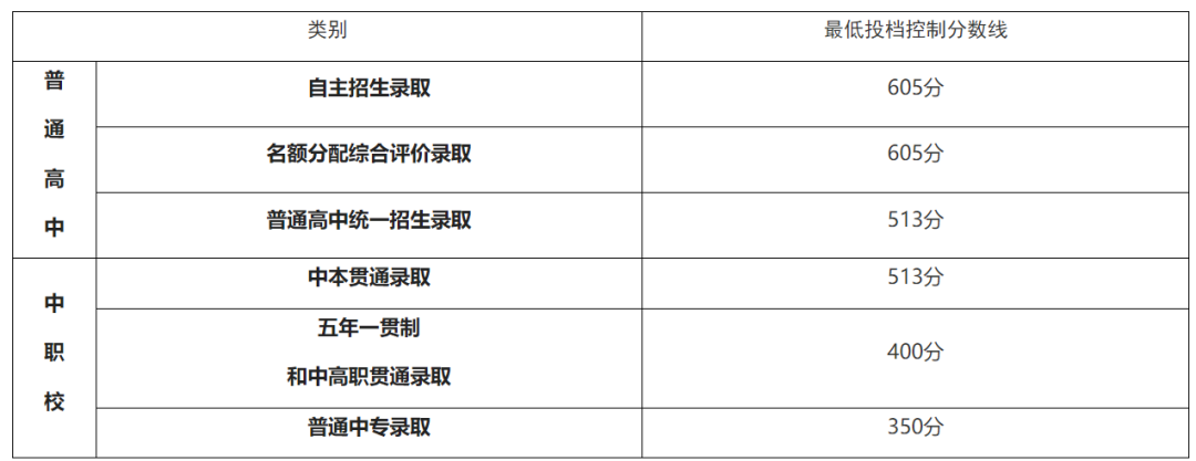 2025上海中考成绩+高中最低投档控分线公布！（附查分通道）