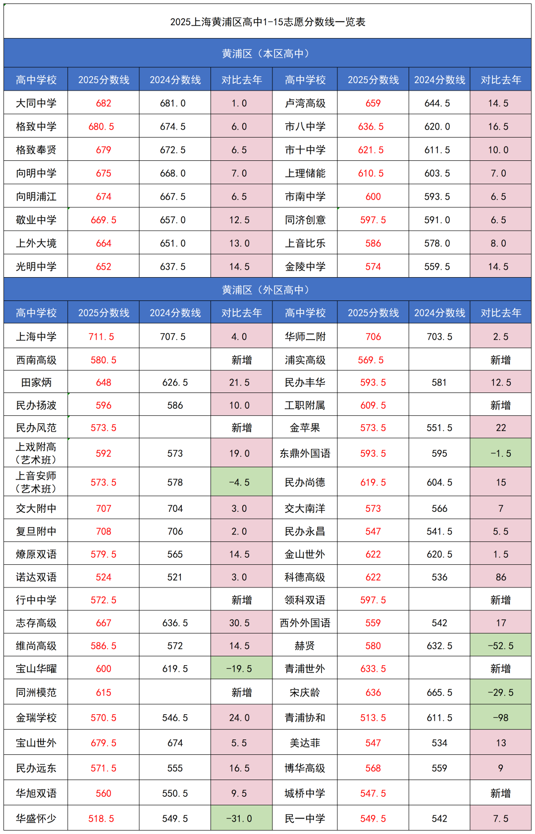 2025上海16区中考平行分数线大汇总，两级分化严重，头部越卷越高