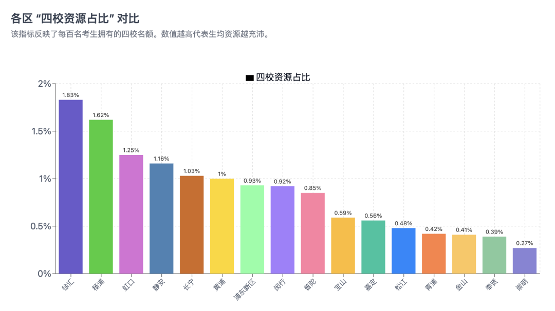 从四校“名额分配到区”看上海16区中考卷度，到底谁最卷
