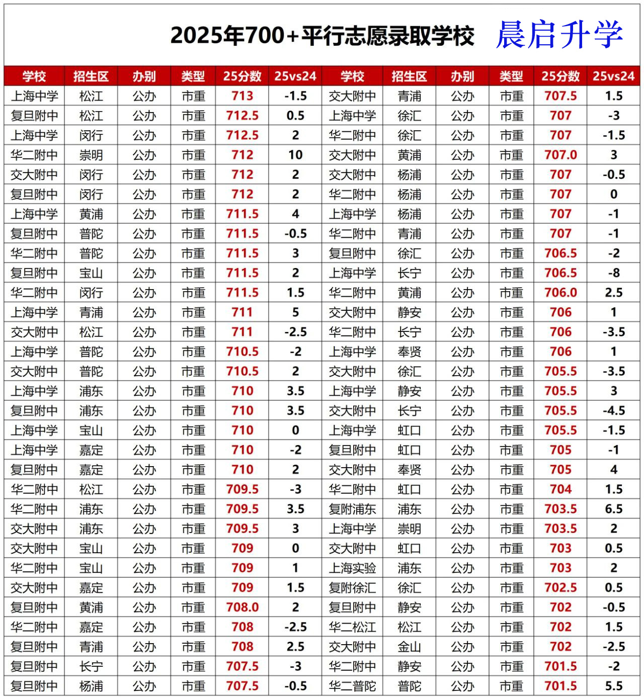 25内卷区涨分离谱！不同分数段，哪个区中考最划算