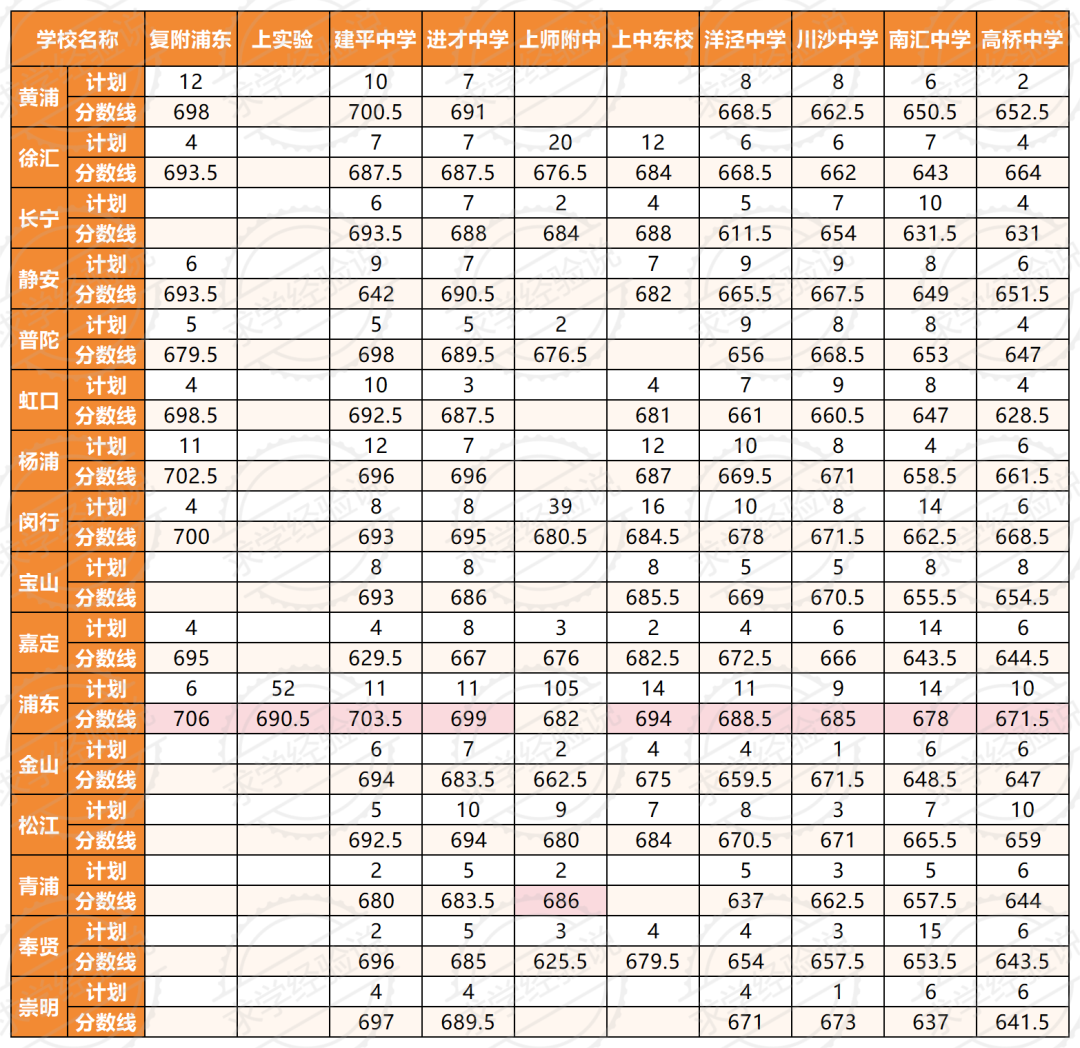 2025年浦东新区高中录取复盘！复附浦东实力封王，东昌或将再超南汇！