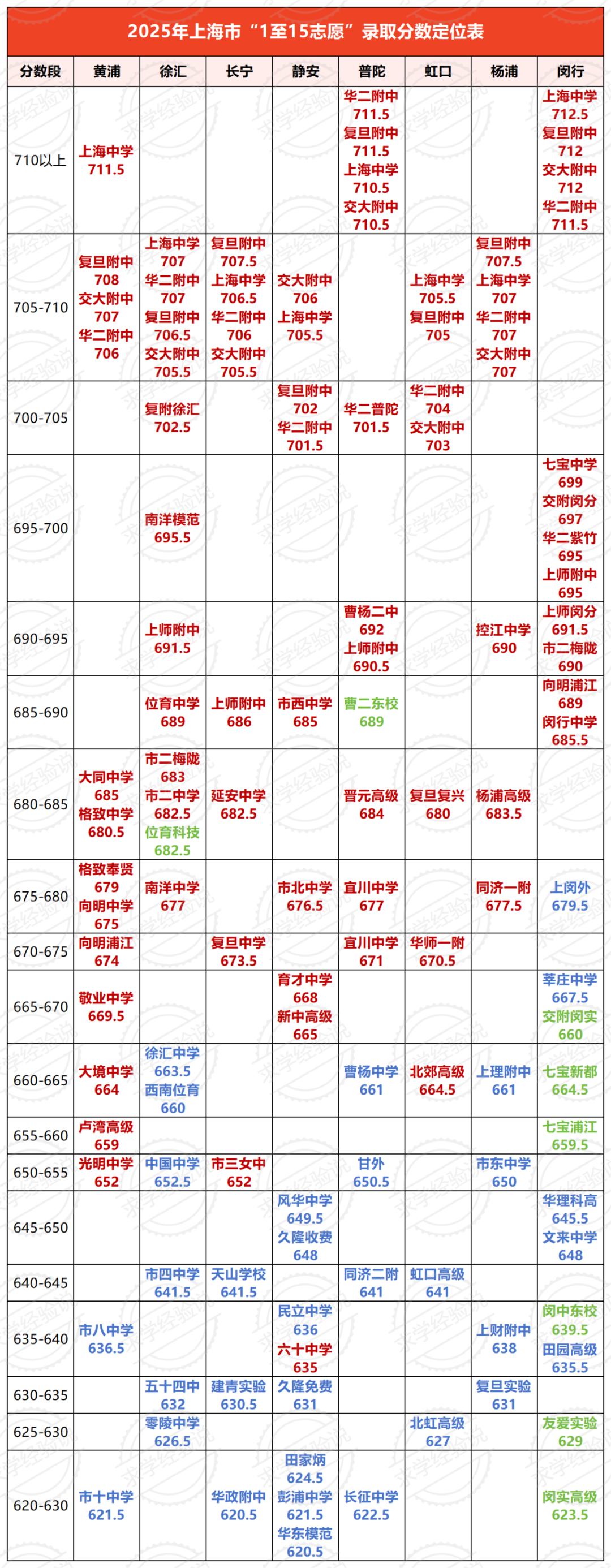 卷生卷死！2025年上海市“1至15志愿”录取分数定位表出炉