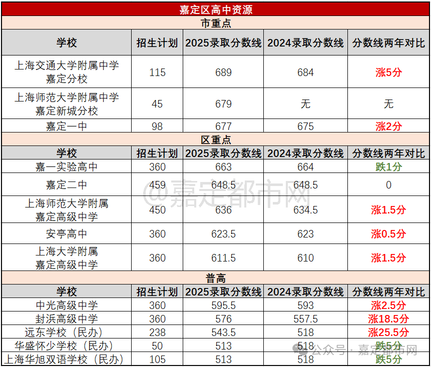 深度！2025嘉定中考数据最全汇总！附市重点高中近年分数线对比
