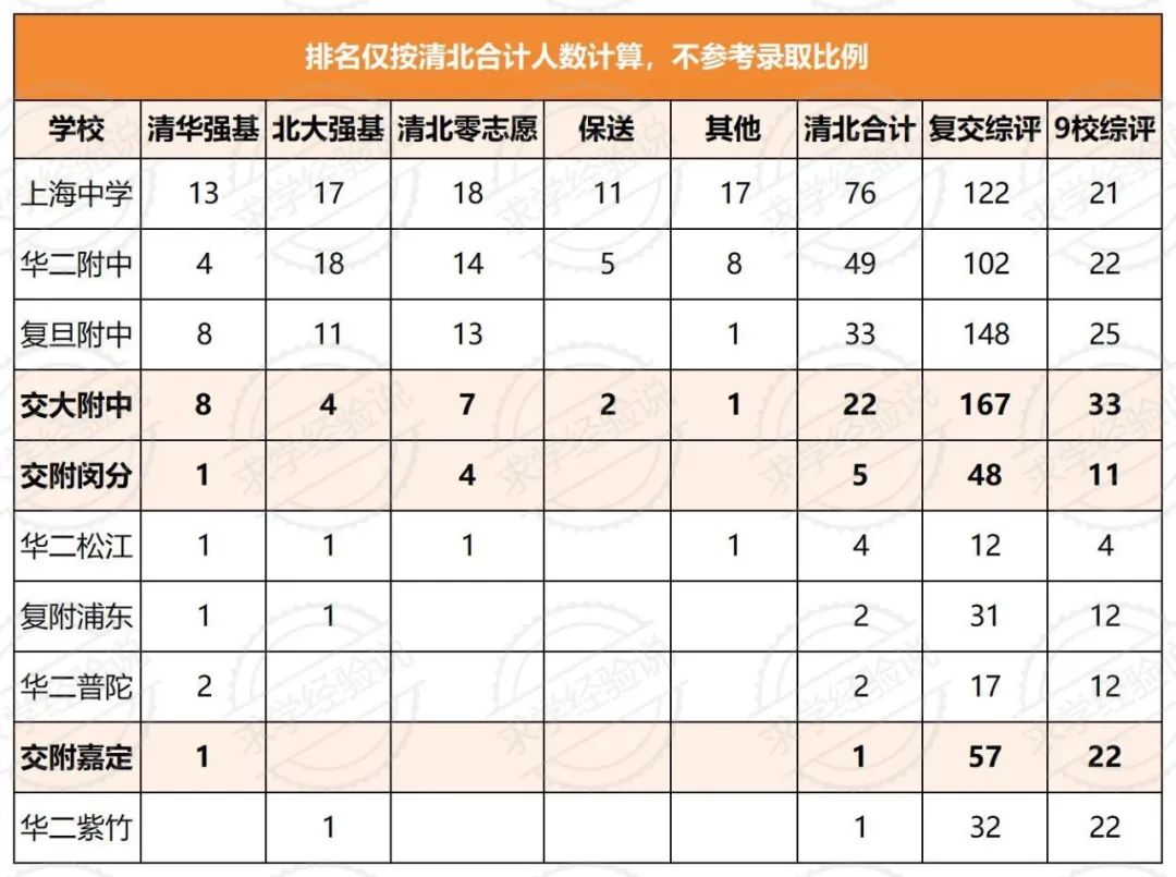 本部44.6%清北复交！交闵稳坐“第五校”宝座！2025交附系学校盘点！