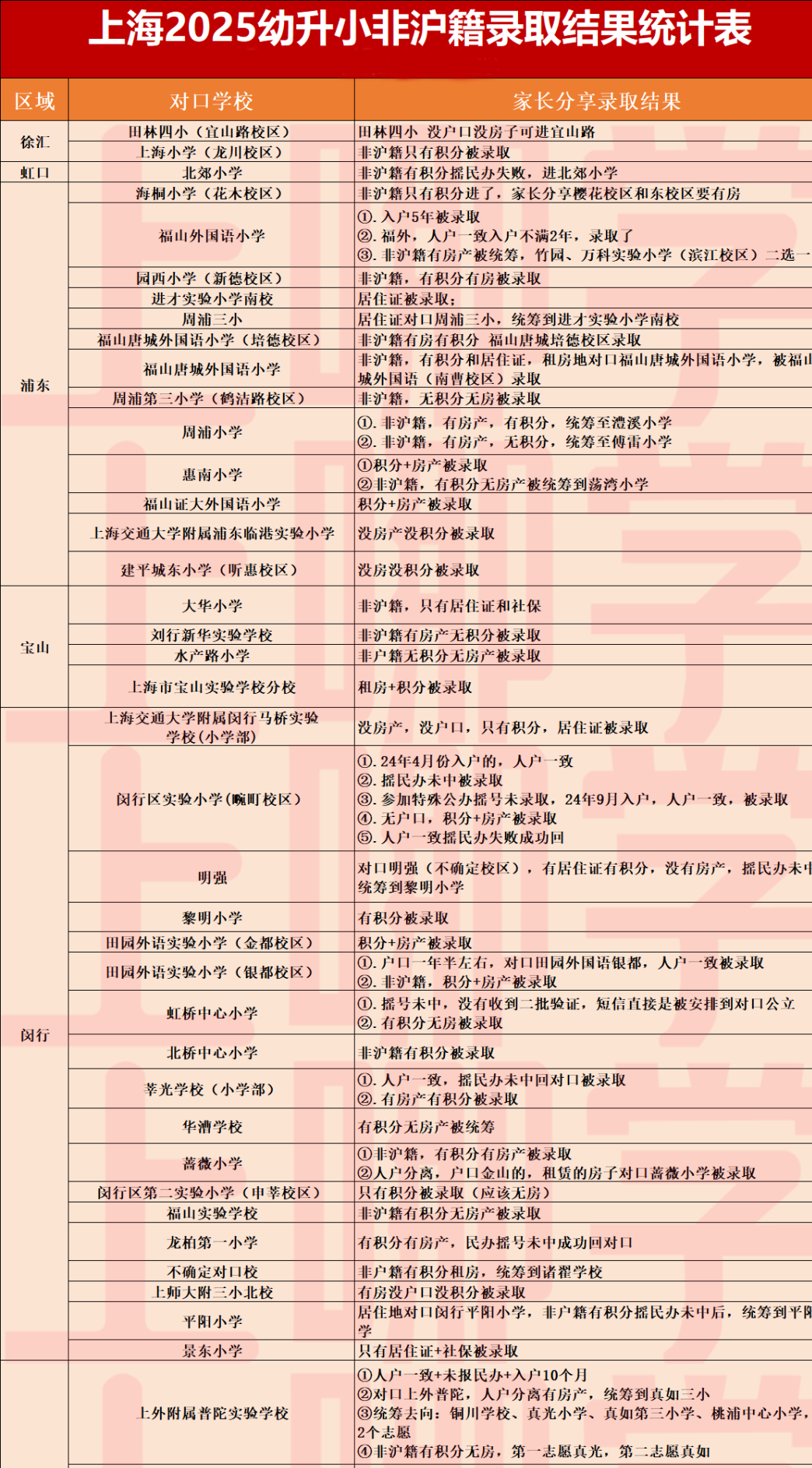 2025年上海87所公办小学非沪籍录取情况汇总！无房无户也能“捡漏”热门校！