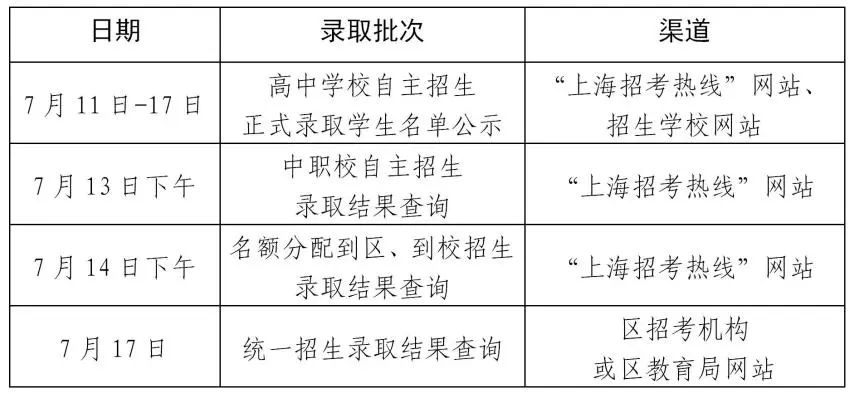 中招｜2025年本市高中阶段学校招生录取工作问答