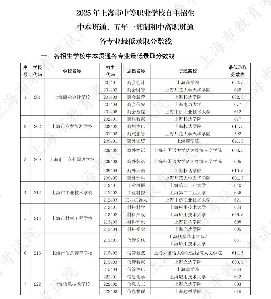 中招｜沪2025年中职校自主招生中本贯通、五年一贯制和中高职贯通各专业最低录取分数线公布