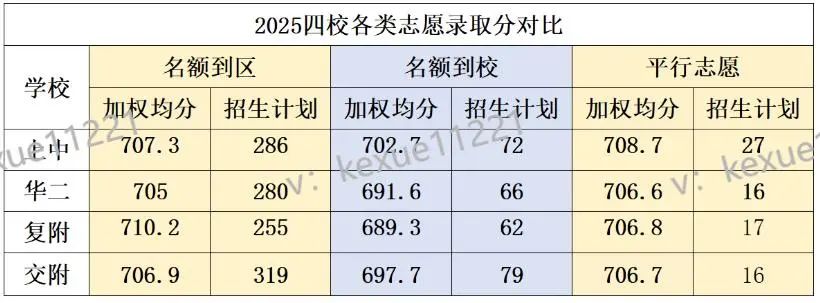 2025包揽82.7%顶尖生源，上海高中顶流四校详解！四校有何优势？