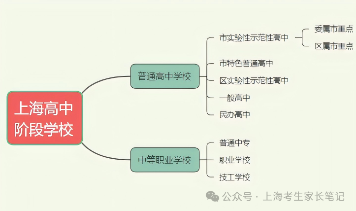 上海的市重点，四校，八大