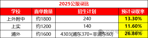 对比四校，三公真的过气了吗？2025三公高考数据曝光！