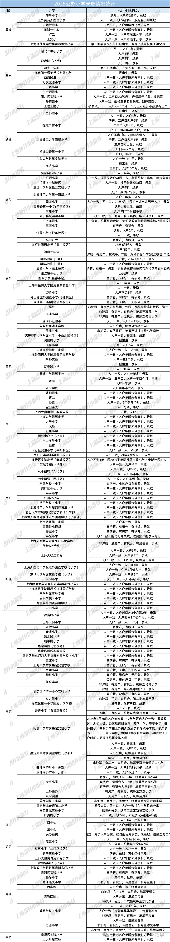 入户7年被统筹！2025年上海152所学校录取情况汇总！这些区非沪籍更难了？