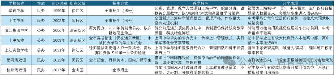 2025 年上海上中系初中全解析：校情、升学与择校建议 