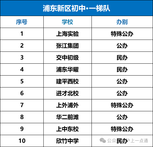 咋这么卷？浦东区初中梯队排名大变天！