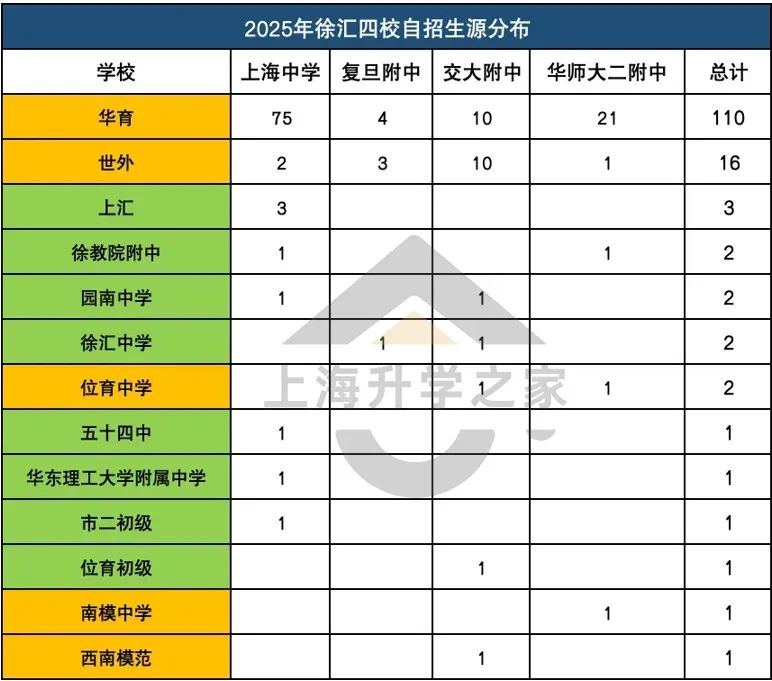 菜校逆袭二梯队！徐汇最强一届来了！