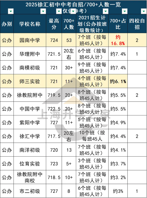 徐汇一梯队双学区，竟然只要100万打头！