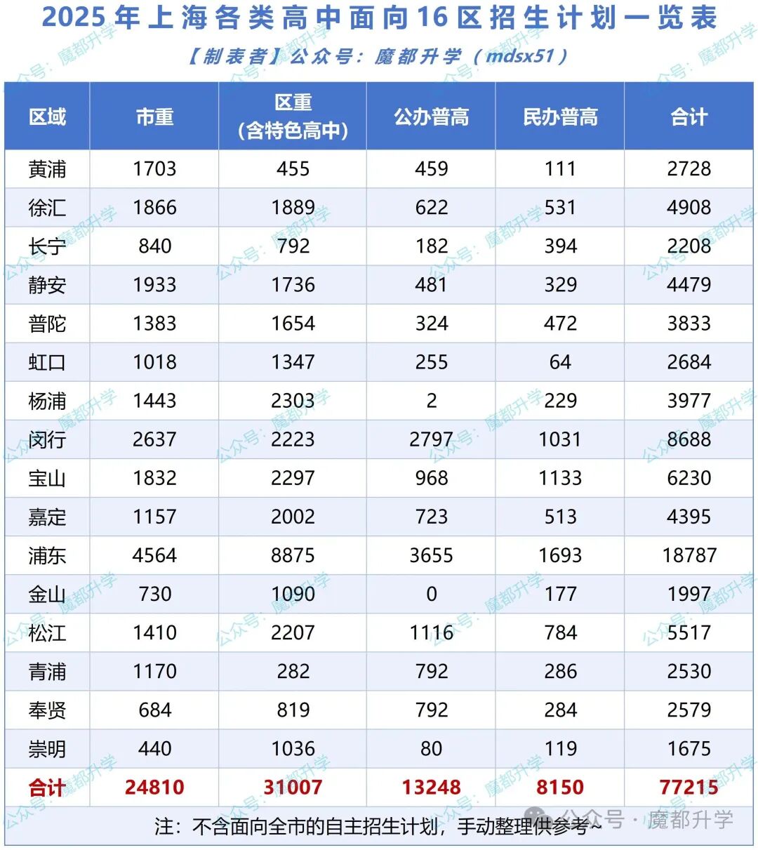 2025年中考各区多少人能上市重、区重以及普高？
