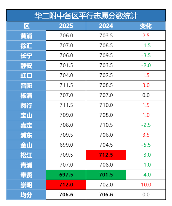 2025上海中考华二系大复盘，差距到底有多大？哪所华二最好进？