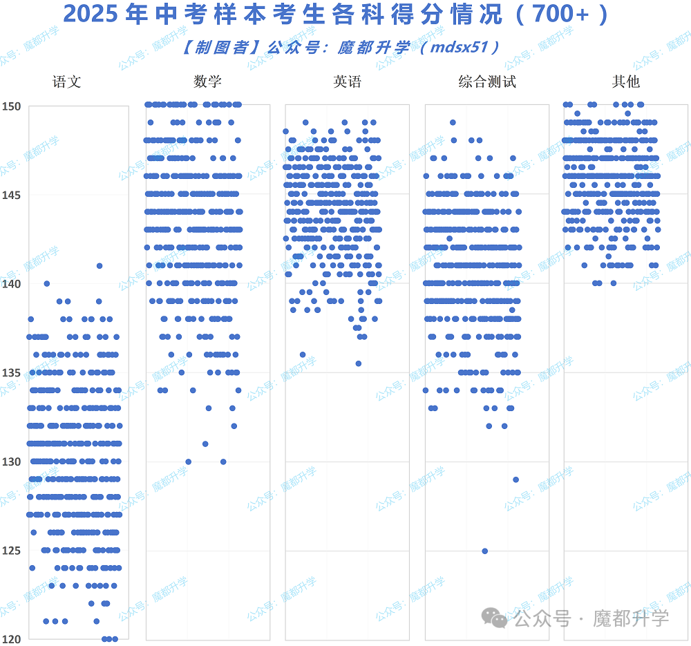上海中考700+和690+考生各科差距分析！