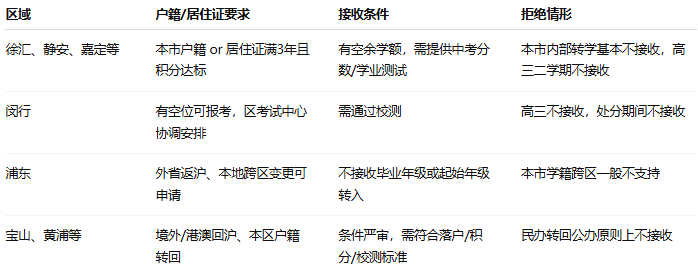 高中转学到上海，靠谱吗？值不值？深度解析来了！